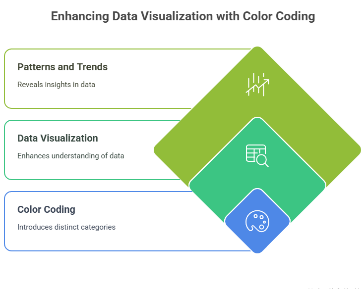 Enhancing Data Visualization with Color Coding